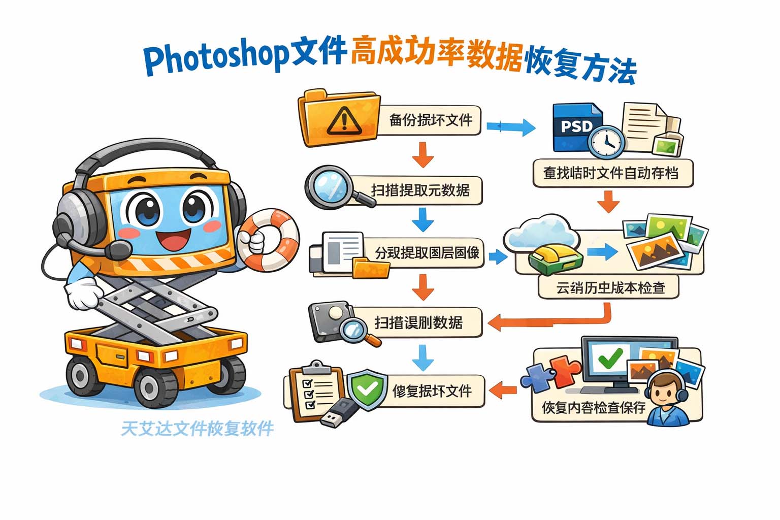 Photoshop文件高成功率数据恢复方法